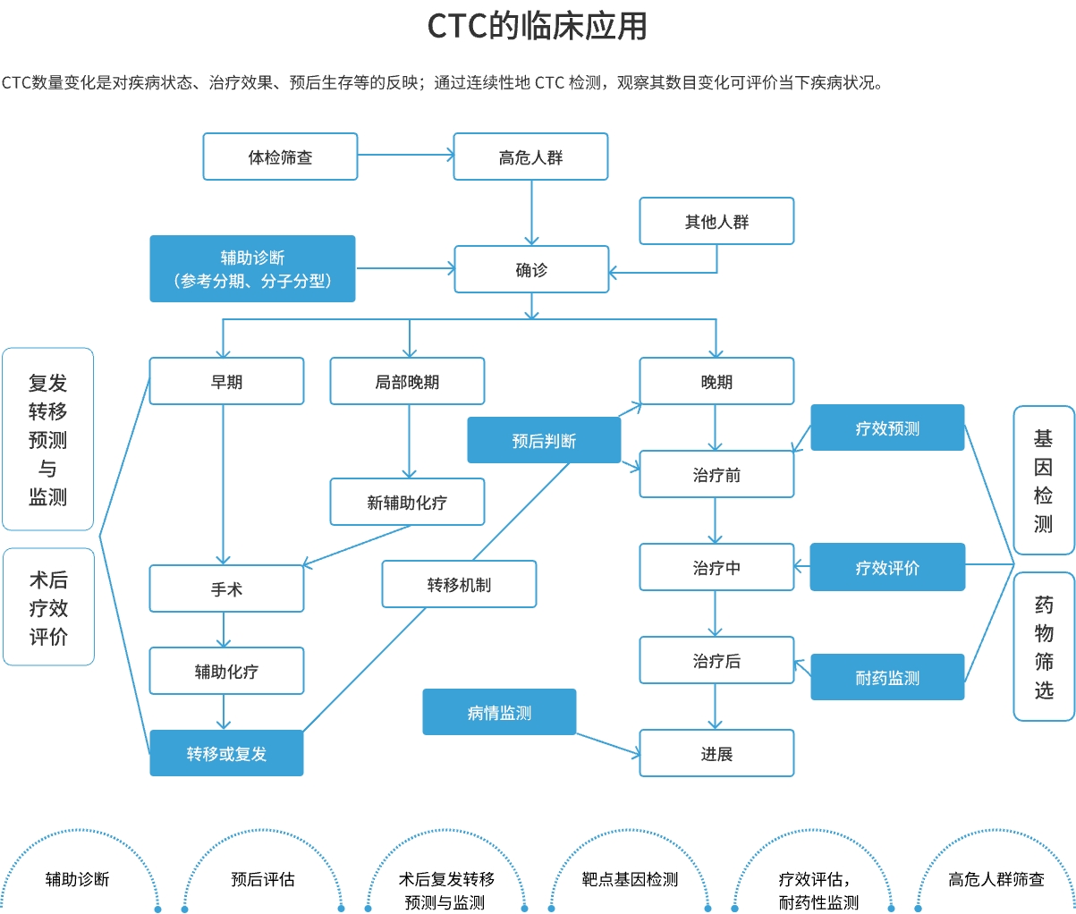 CTC临床应用.jpg